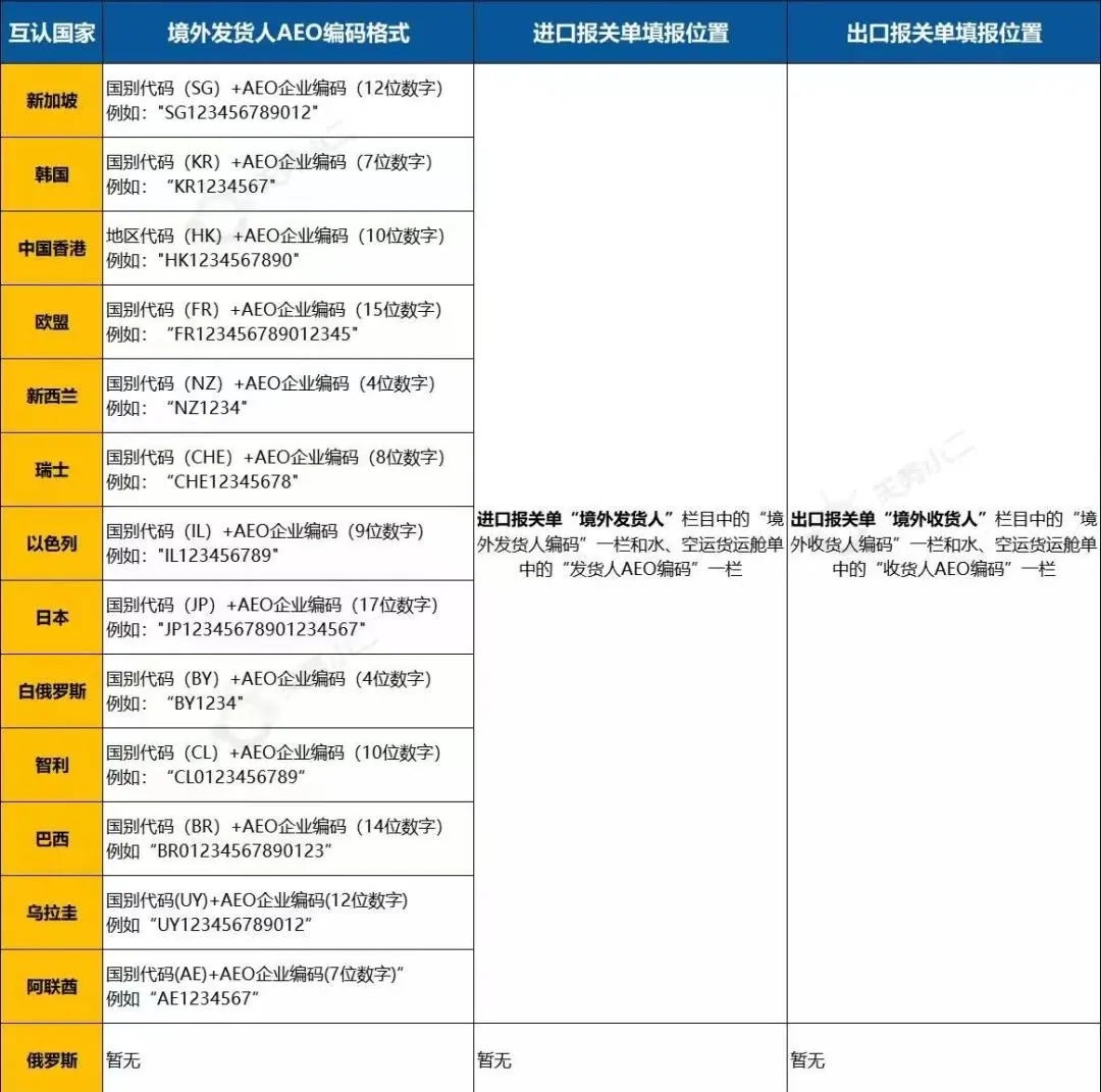 (AEO互認國家)我國與哪些國家簽署了AEO互認協議