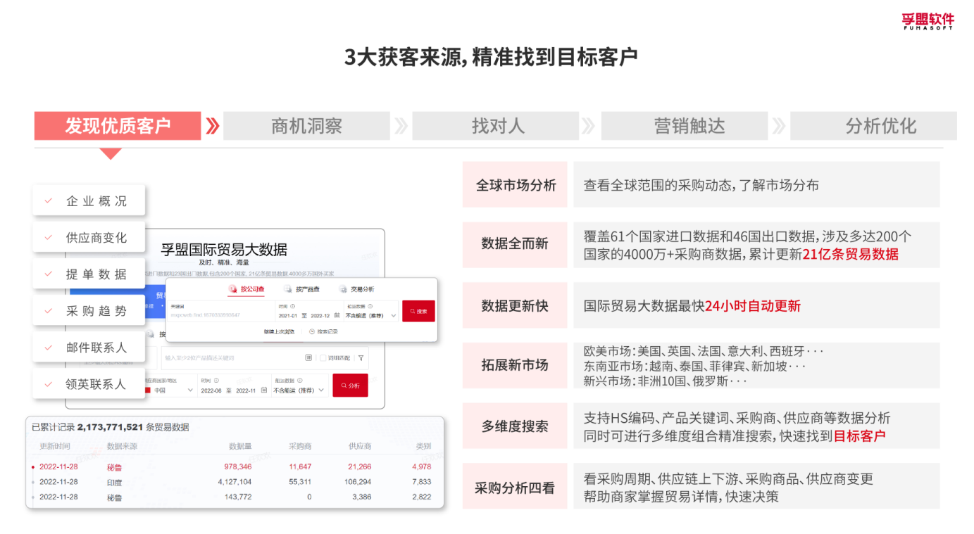 貿易大數據找外貿客戶