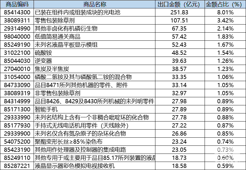 2022年中國出口巴西部分商品規模