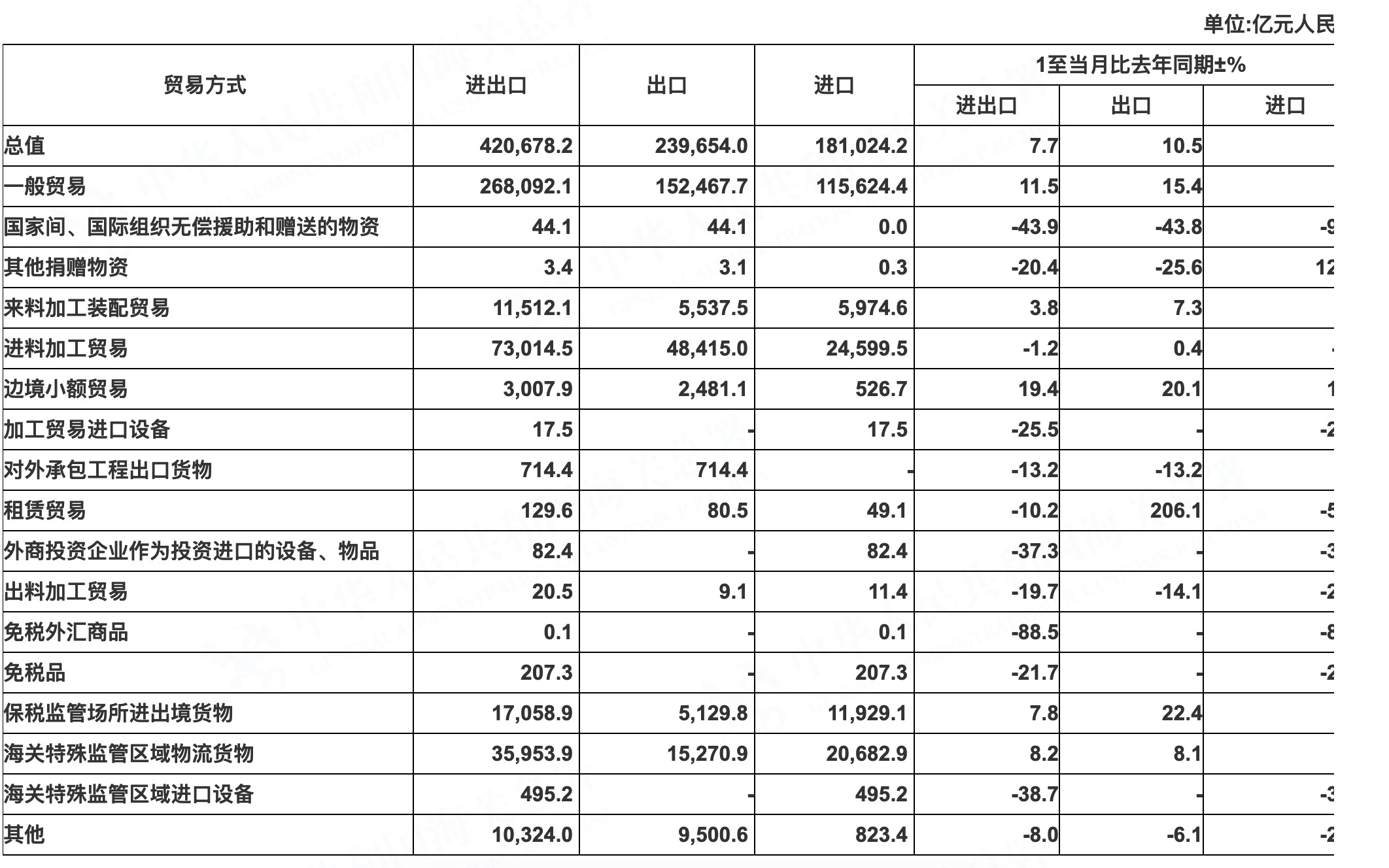 2022年海關貿易統(tǒng)計數據詳情圖（1-12月）