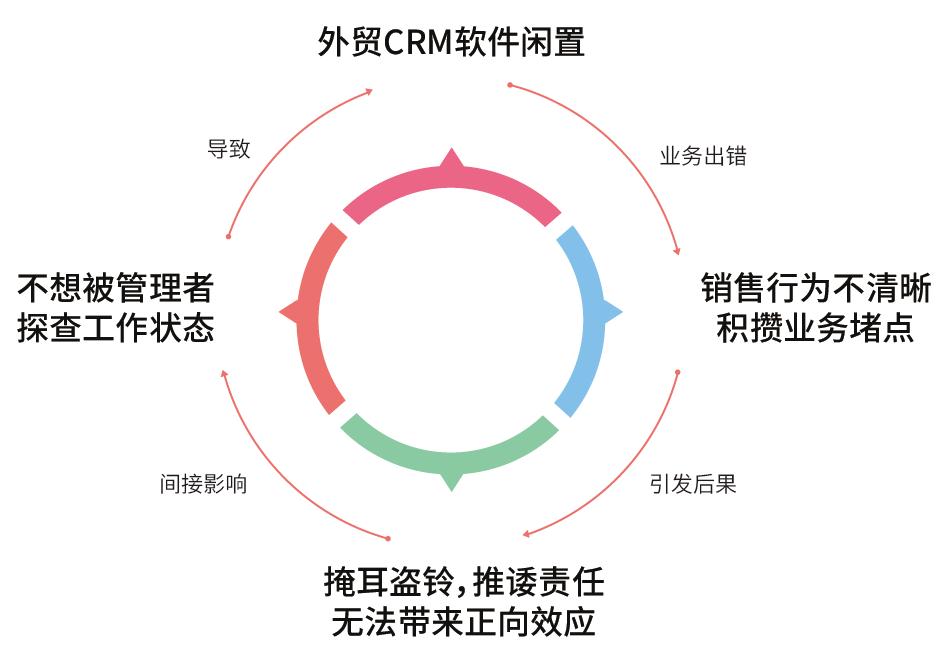 企業(yè)花錢買的外貿(mào)CRM軟件,竟被閑置了?(圖6)