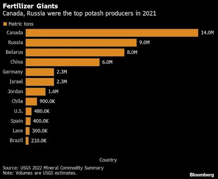 世界最大鉀肥生產(chǎn)商宣布遭遇不可抗力！停止出口