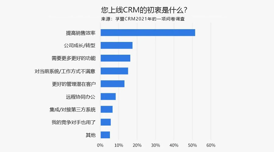 為什么說外貿(mào)CRM的商機管理是提高銷售效率的利器?