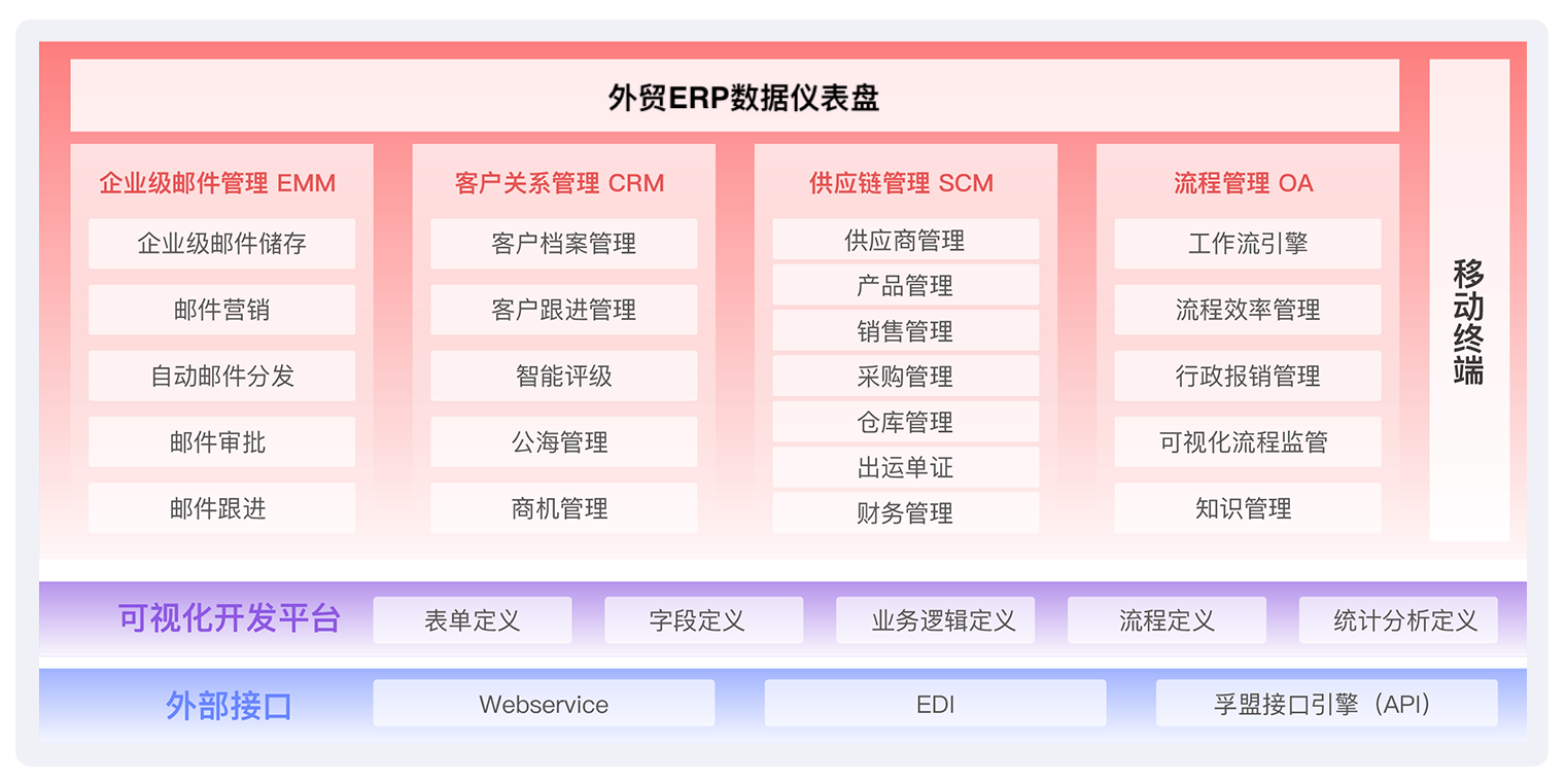 能做外貿全流程管理的軟件有哪些模塊?軟件界面