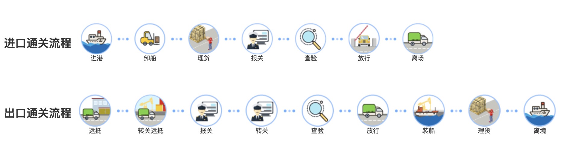 進出口海關通關流程圖解及通關狀態查詢
