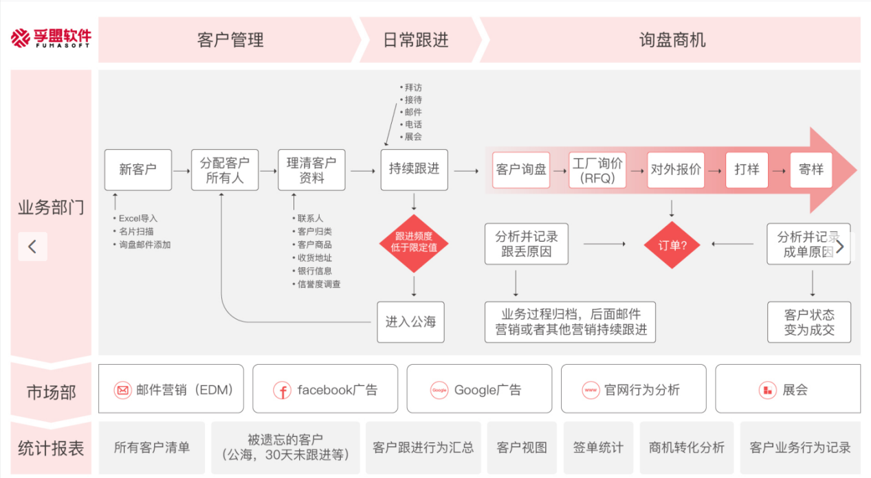 外貿客戶管理工具-快速驅動外貿業務增長-孚盟軟件