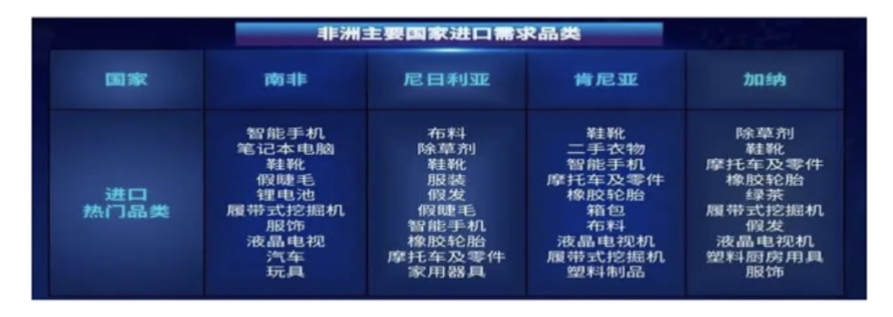 出口非洲近3年貿易數據(圖2)