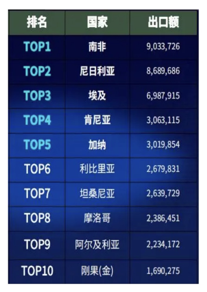 出口非洲近3年貿易數據(圖1)