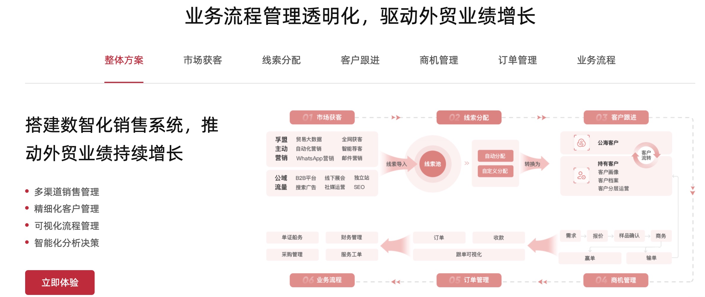 外貿crm具體有哪些具體功能可以提高銷售效率？(圖1)