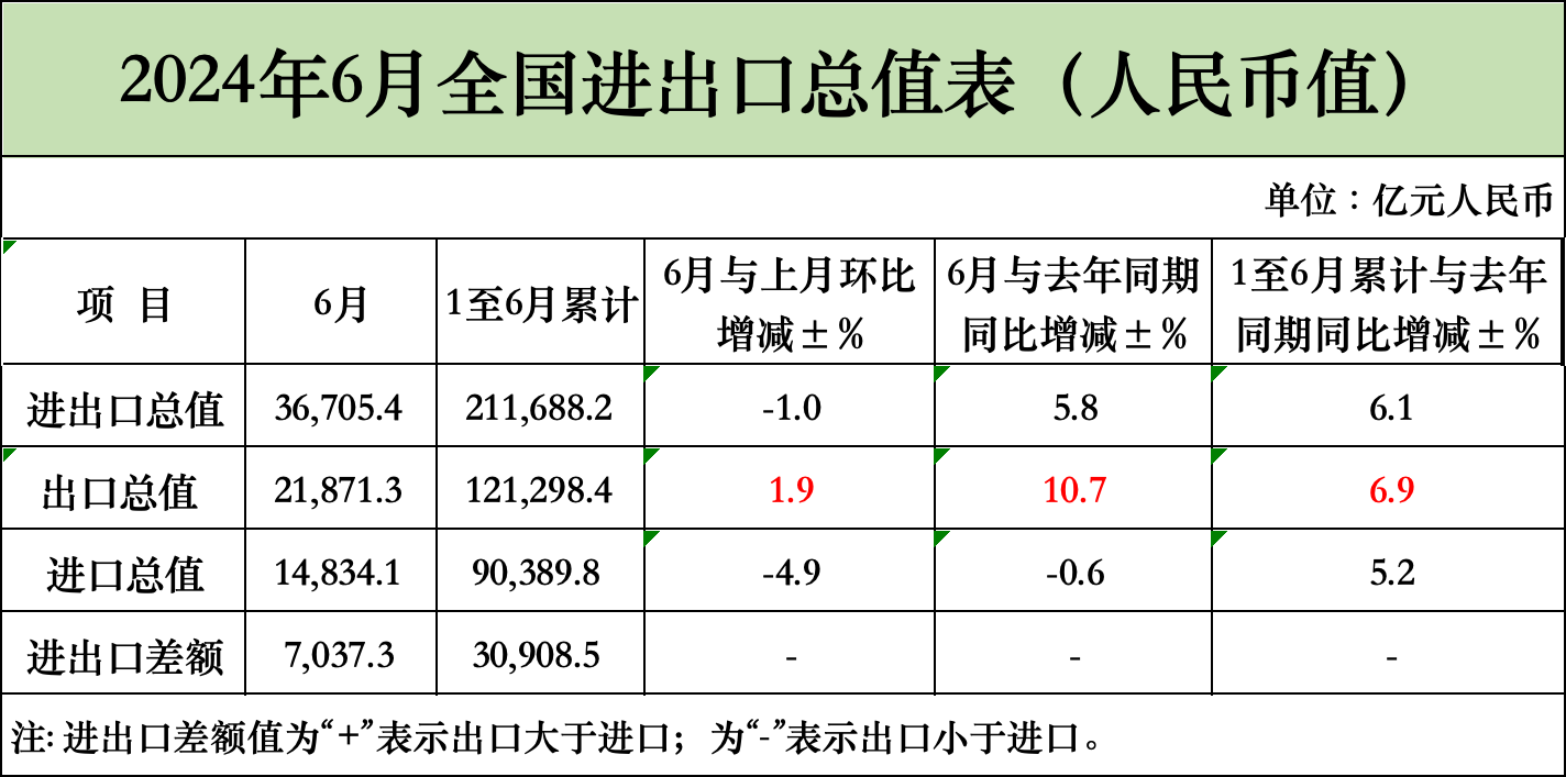 6月猛增10.7%！上半年突破12萬億！最新海關數(shù)據(jù)新鮮出爐(圖1)