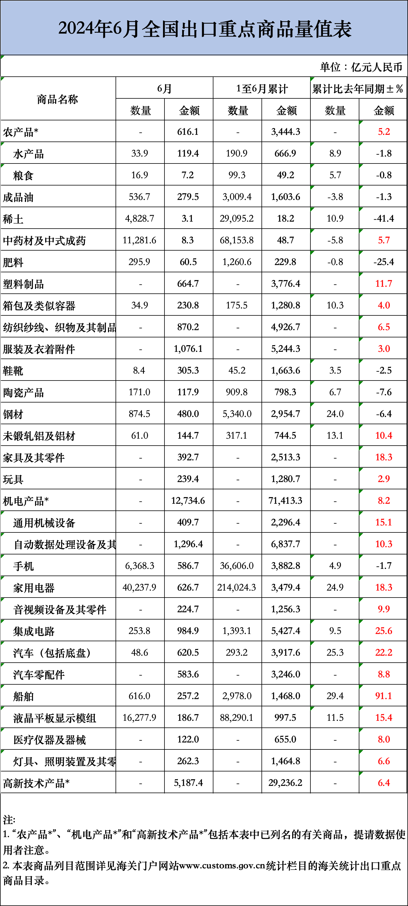 6月猛增10.7%！上半年突破12萬億！最新海關數(shù)據(jù)新鮮出爐(圖3)