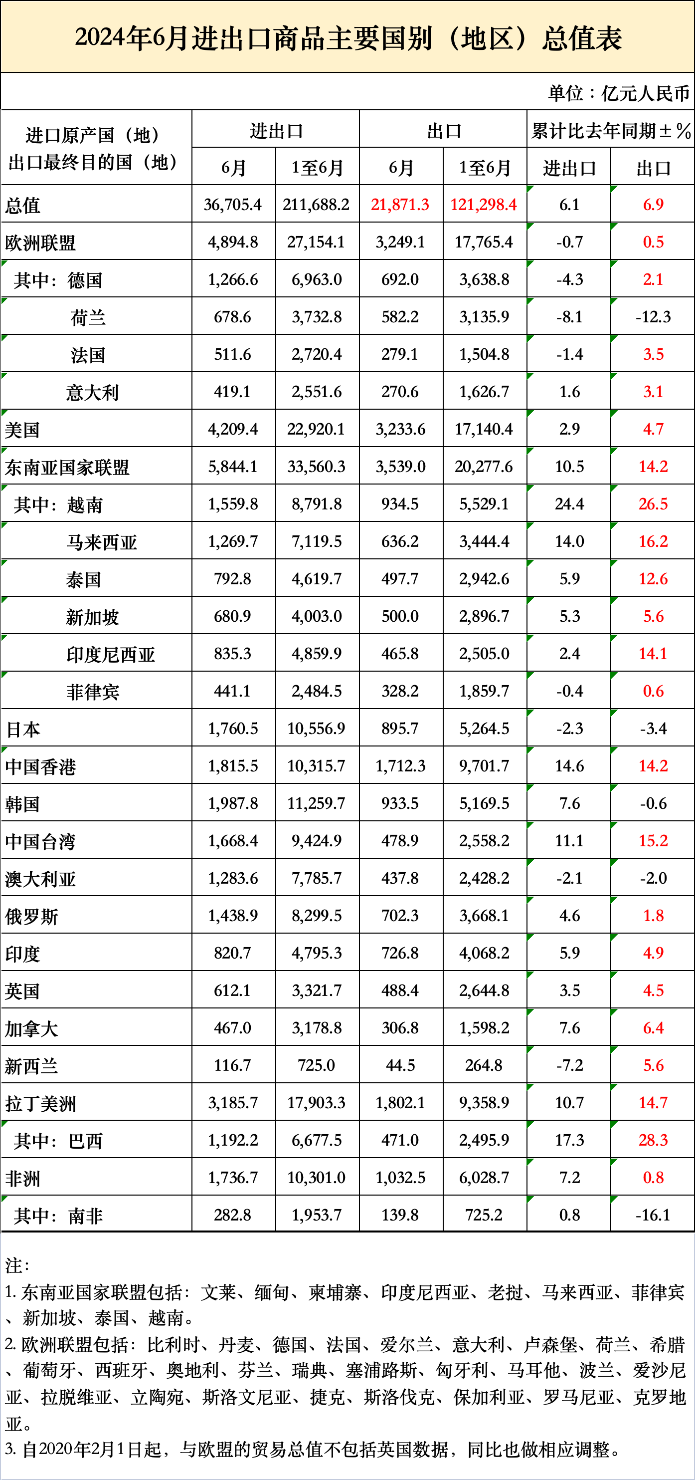 6月猛增10.7%！上半年突破12萬億！最新海關數(shù)據(jù)新鮮出爐(圖2)