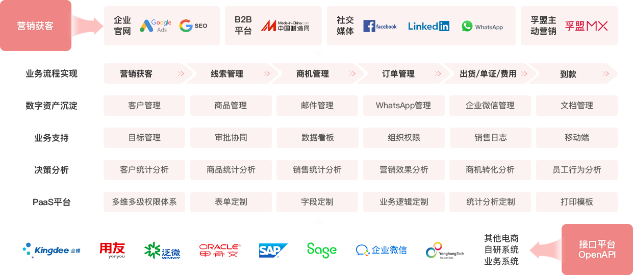 外貿系統軟件有哪些？該怎么選擇？(圖1)