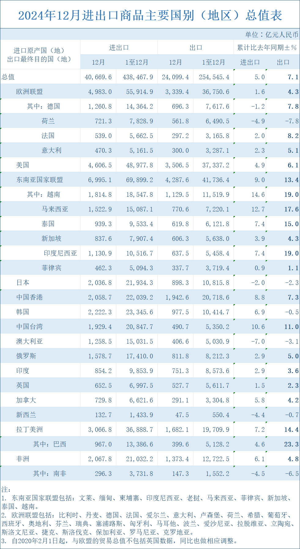 突破25萬(wàn)億元！2024年外貿(mào)出口創(chuàng)新高！哪些市場(chǎng)和產(chǎn)品帶來(lái)了增長(zhǎng)紅利？(圖2)