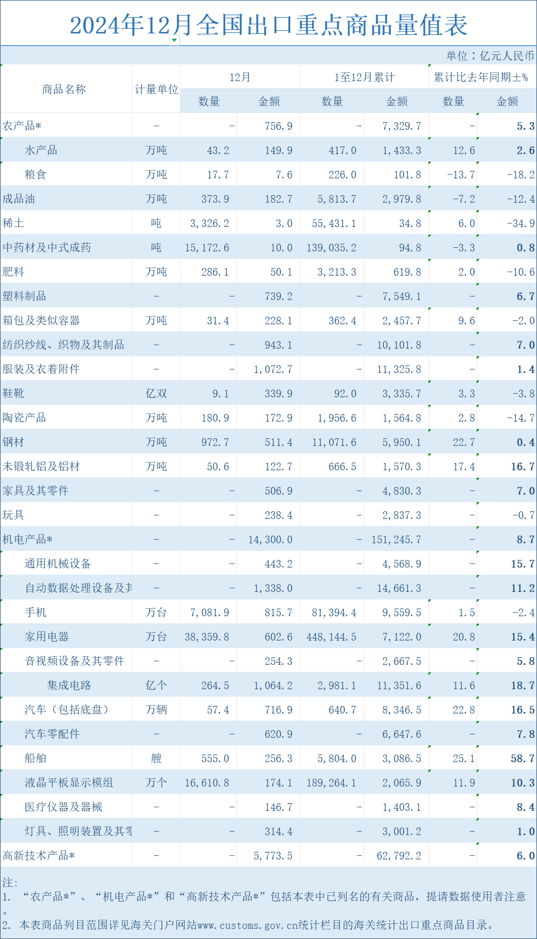 突破25萬(wàn)億元！2024年外貿(mào)出口創(chuàng)新高！哪些市場(chǎng)和產(chǎn)品帶來(lái)了增長(zhǎng)紅利？(圖3)