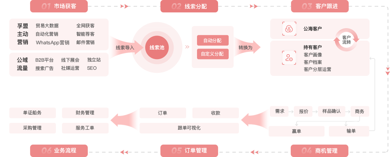 孚盟MX全流程圖.png
