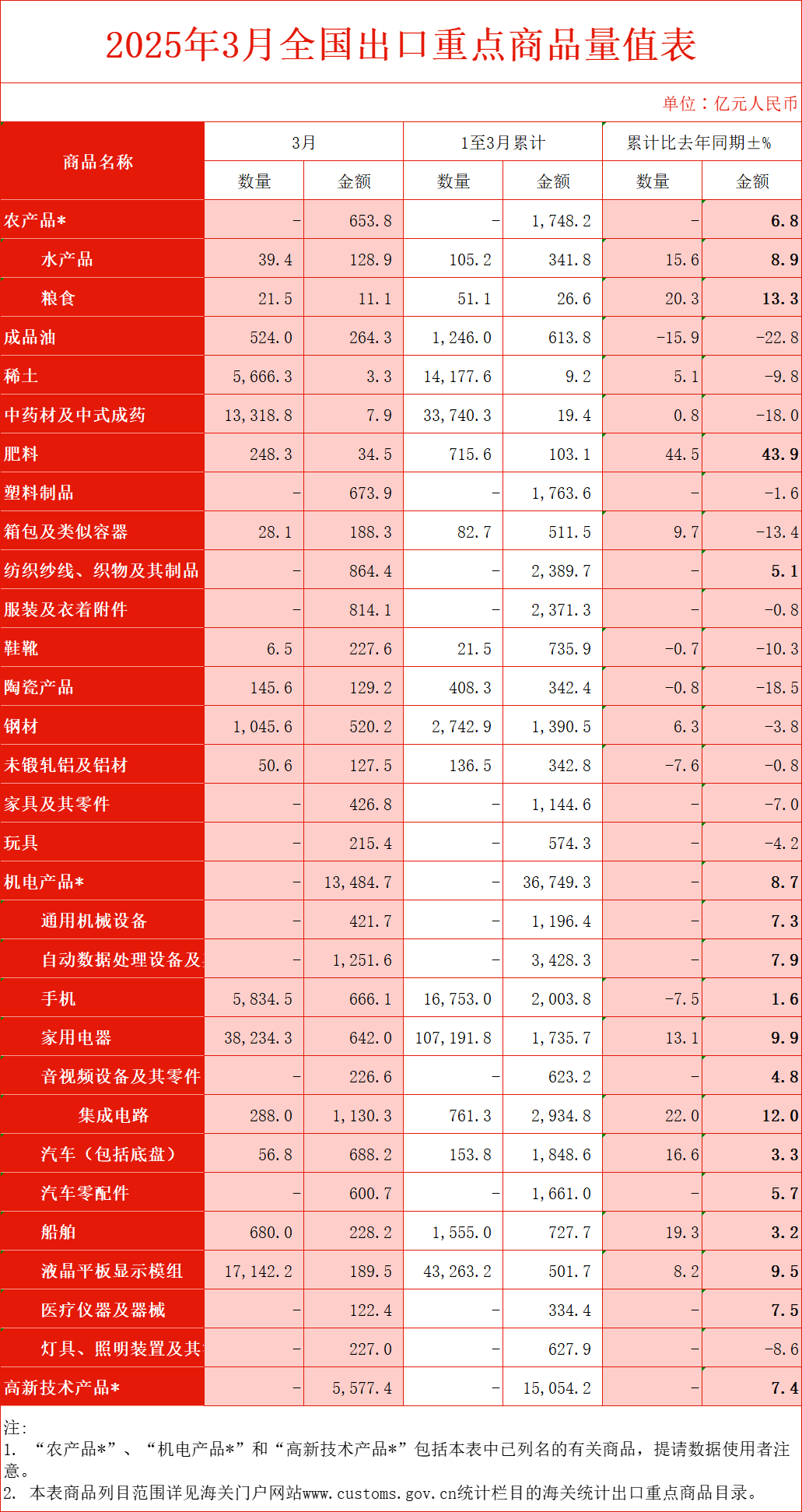 出口重點商品表.png 出口重點商品表.png