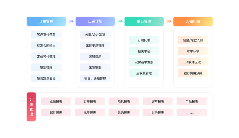 集團化管理-構建業務流程閉環.png 集團化管理-構建業務流程閉環.png