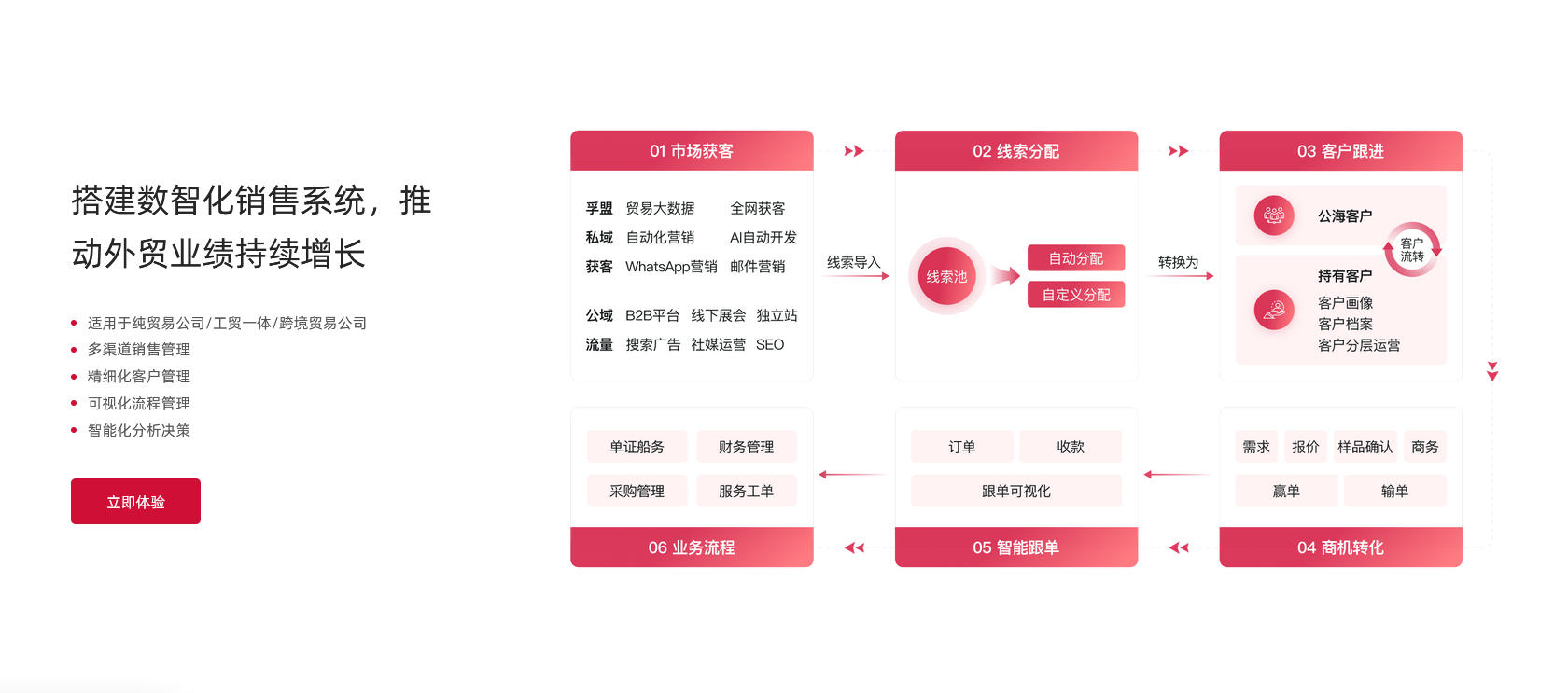 孚盟獲客全流程.jpg 孚盟獲客全流程.jpg